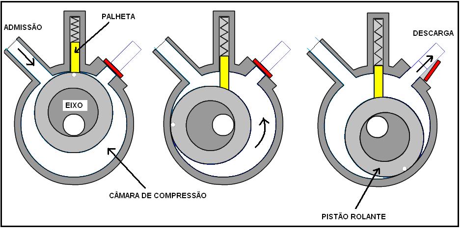 3.2- Processo de compressão por pistão rolante (palheta simples) Os compressores tipo scroll têm origem recente e têm sido amplamente utilizados na área de condicionamento de ar, principalmente