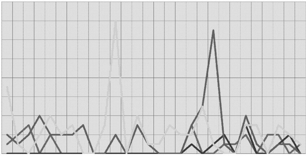 Gráfico II-A: Resoluções Conama/Áreas 16 14 12 ID 10 to o "' Q.,.".. j'.