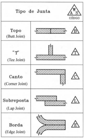 Estruturas Metálicas Prof. Marco André Argenta 10.3 Tipos de juntas soldadas De acordo com a posição relativa das peças a serem soldadas existem cinco tipos básicos de juntas soldadas.