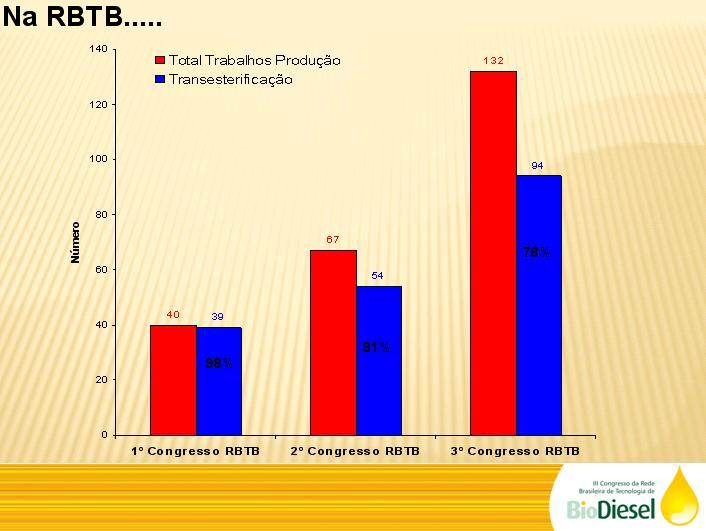 CENÁRIOS - BIODIESEL PUBLICAÇÕES NACIONAIS 2010 Produção de