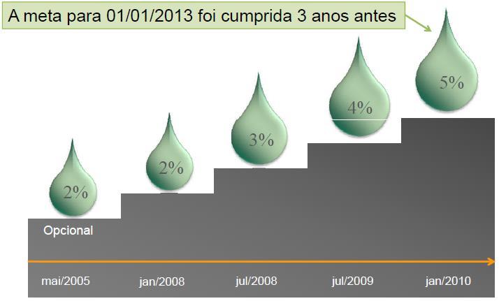 bilhões de litros/ano Lei 13.