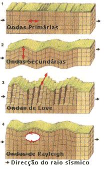 Capítulo 3 Figura 28: Tipos de ondas sísmicas. Fonte: (4) Para efeitos de engenharia, três características dos sismos são significantes: a amplitude, a frequência e a duração dos movimentos.