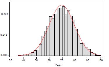 Motivação: Distribuição Normal Vamos definir a variável aleatória: X = peso, em kg, de uma pessoa adulta
