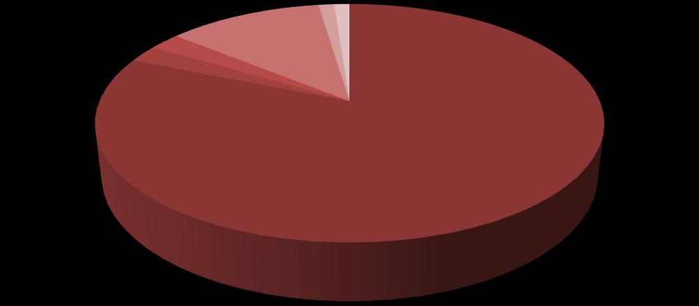 47 Quanto às comorbidades deste grupo podemos afirmar que dentre os 89 internações por pneumonia, de 85 crianças; 2 crianças possuíam somente refluxo gastroesofágico, 2 cardiopatia, 1 doença