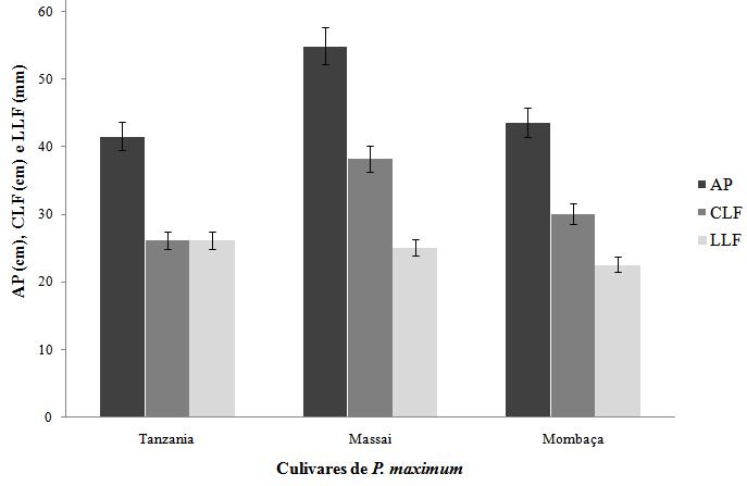 F. E. Torres et al. 43 A ausência de significância entre as cultivares para os caracteres morfométricos (Figura 1) e produção de forragem (Figura 2) discorda de Benício et al. (2011), Torres et al.