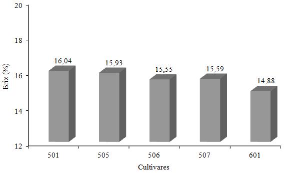 126 Pereira Filho et al. FIGURA 8. Grau Brix médio obtido de cultivares de sorgo sacarino em diferentes densidades de semeadura. Sete Lagoas, MG. 2011.