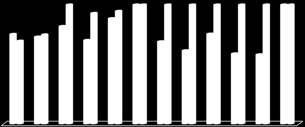 GRÁFICO 4 - DEMONSTRATIVO DO PATRIMÔNIO DO FGO Patrimônio do FGO Em R$ milhões 738 950 836 852 797 1.194 1.198 1.239 1.079 1.148 1.226 1.221 924 1.