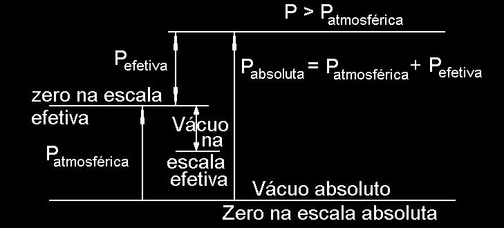 Capítulo : Conceitos Fundamentais. É importante observar que na escala efetiva pode-se ter pressões negativas, isto é, inferiores à pressão atmosférica local.