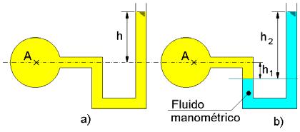 Capítulo : Conceitos Fundamentais. Desvantagens do piezômetro: - Não poderá ser usado se o fluido for um gás.