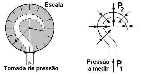 (pouco usado) Manômetro com tubo em U. A Figura.9 mostra um manômetro com tubo em U.