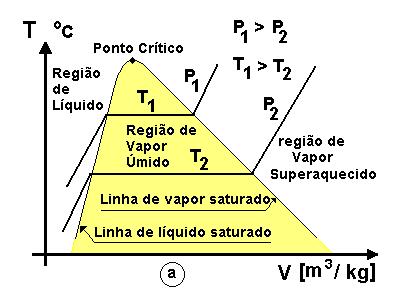 Capítulo : Propriedades de uma Substância Pura. resultam em mudança de fase, de líquido para vapor superaquecido, sem a formação de vapor úmido.