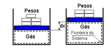 Capítulo 3: Trabalho e Calor Considere o trabalho realizado pelo movimento da fronteira do sistema compressível simples (o gás), mostrado na Figura 3.4, e assuma que o processo é quase-estático.