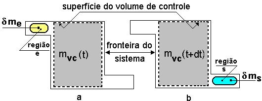 Capítulo 4: Primeira Lei da Termodinâmica. quantidade fixa de massa. Surge agora uma pergunta: variará a massa do sistema quando houver variação de energia do sistema?