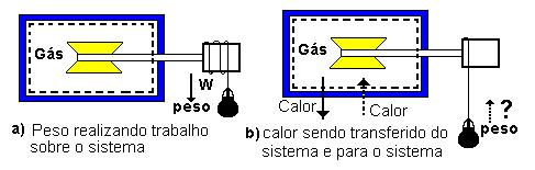 Capítulo 5: Segunda Lei da Termodinâmica. Figura 5. - Sistema mostrando a restrição da segunda lei da termodinâmica à direção do processo. Da experiência sabe-se que não é possível inverter o ciclo.