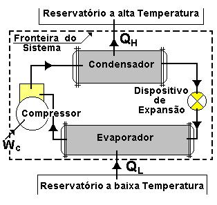 4, resulta imediatamente na Eq. (5.3). Figura 5.4 - Esquema genérico de um motor térmico Refrigerador ou Bomba de Calor Considere um outro ciclo como mostra a Figura 5.