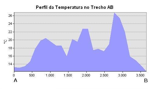 Gráf. 1 - Perfil da Temperatura no Trecho AB. 3.