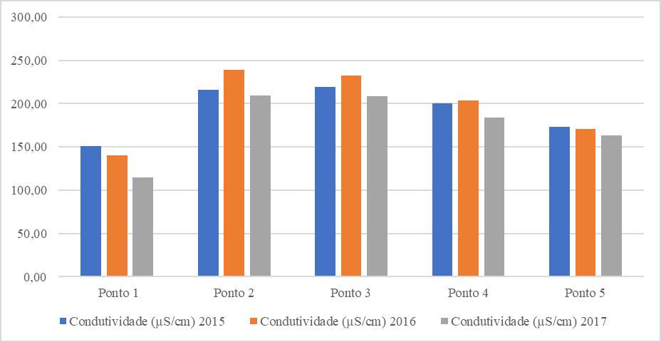 Figura 6: Condutividade elétrica da água (µs/cm) nos anos de 2015, 2016 e 2017 nos cinco pontos de coleta no Córrego dos Campos, Ribeirão Preto SP.