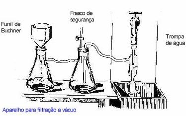 Filtração à vácuo: Composição de interesse: Sólido Utilizada para filtrações de misturas quaisquer de sólidos e líquidos Vantagem da