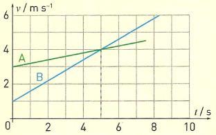 No gráfico da figura estão representados os movimentos de dois carrinhos A e B. Escolha a alternativa que permite obter uma frase cientificamente correta.
