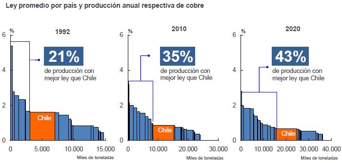 Perda de Competitividade da Mineração Chilena (cont.) O anterior é ratificado pela Comisión Chilena del Cobre (Cochilco).