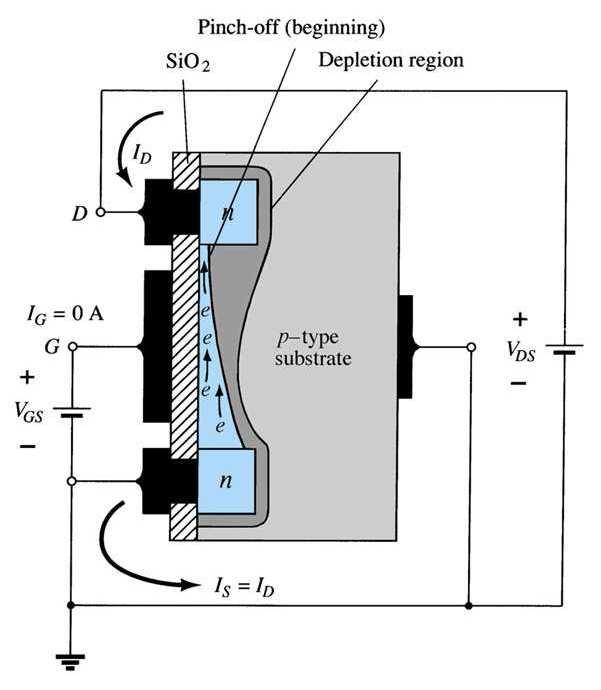 MOSFET tipo Intensificação Aumentado o valor da tensão V DS, mantendo V GS constante causa saturação da corrente de forma similar ao que acontece em JFETs.