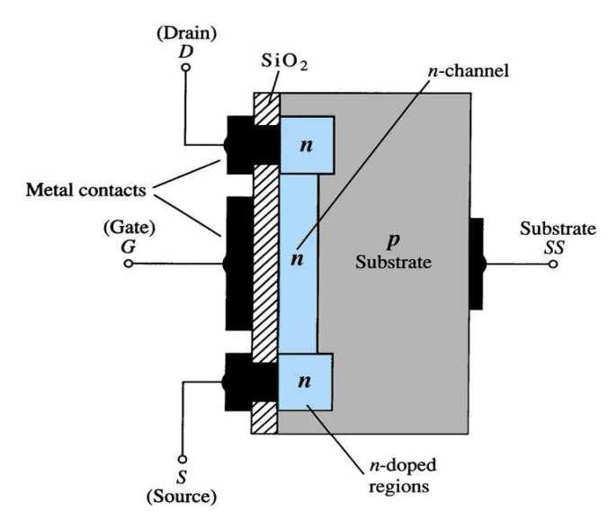 MOSFET tipo Depleção MOSFET tipo Depleção O transistor é construído sobre um substrato tipo p ou tipo n. Há um quarto terminal (terminal do substrato disponível).