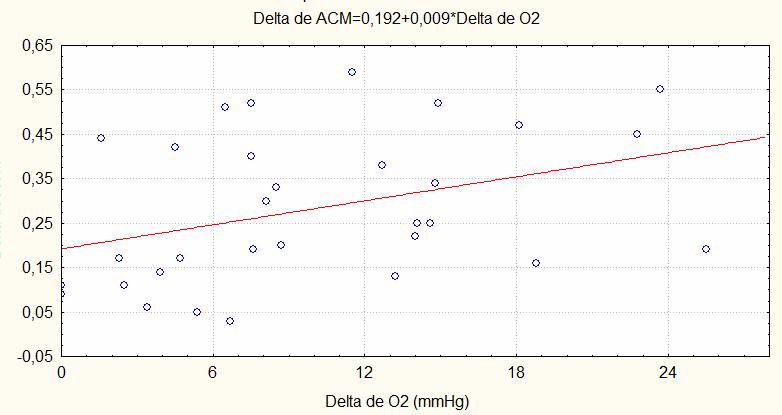Resultados 50 Delta IP - ACM Gráfico 4 Gráfico de dispersão entre delta de po 2 da veia umbilical e delta do índice de pulsatilidade (IP) da artéria cerebral média (ACM) em fetos