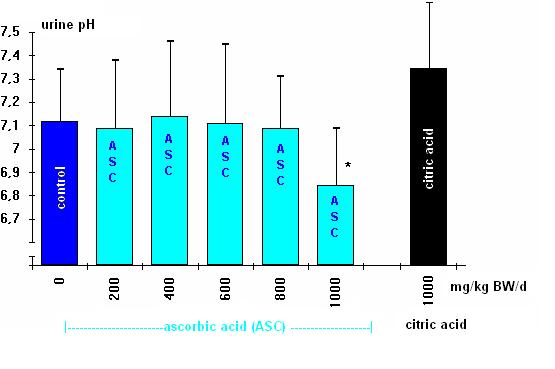 Acidos orgânicos (vitamina C) não tem efeito no ph urinário ph urinário de gatos antes e após ingestão de altas