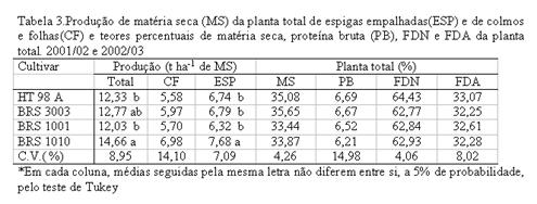 O híbrido BRS 1010 apresentou a maior produção de matéria seca de espigas empalhadas e total, não havendo diferença entre as cultivares quando foi avaliada a produção de matéria seca de colmos e