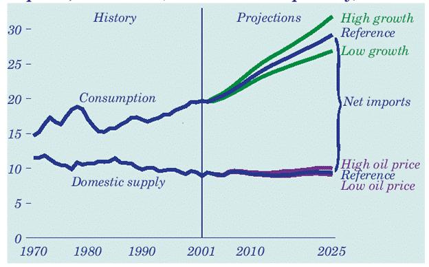 10 12 Btu Figura 1: Previsão do consumo de petróleo nos EUA até 2025.