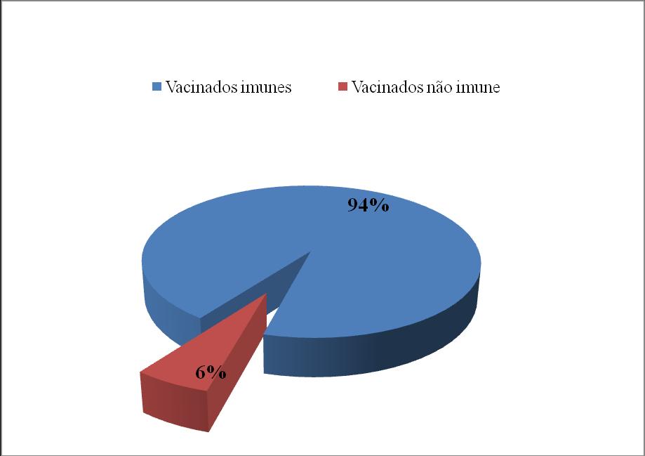 15. CONEX Resumo Expandido - ISSN 2238-9113 4 Os demais 6%, apesar de receberem a vacina, não desenvolveram níveis protetores de anticorpos, como mostra a figura 1.