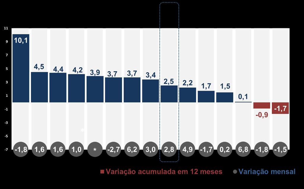 Produção industrial cresceu em 12 dos 14 locais pesquisados em 2017 Pará registrou a maior avanço da atividade industrial (10,1%) em 2017, impulsionado pelo dinamismo da indústria extrativa.