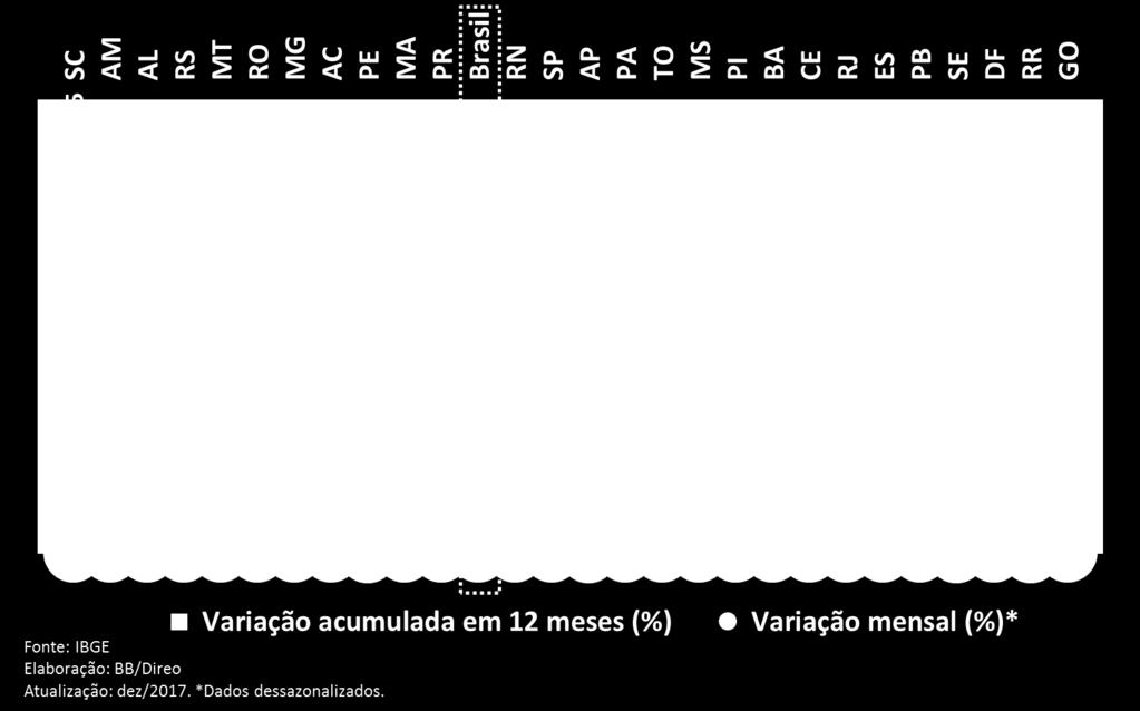 Em SC, destaque para o dinamismo do comércio de produtos alimentícios e bebidas (25,0%) e equipamentos e materiais para escritórios, informática e comunicação (24,2%).