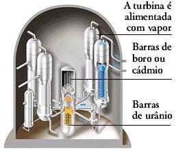 Núcleo de um Reator Nuclear Esse processo gera