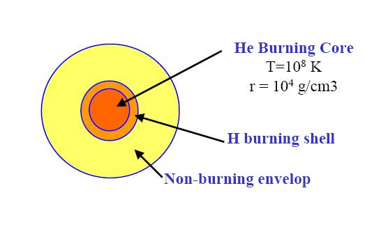 Evolução do Sol Queima de Hélio Camada de Queima