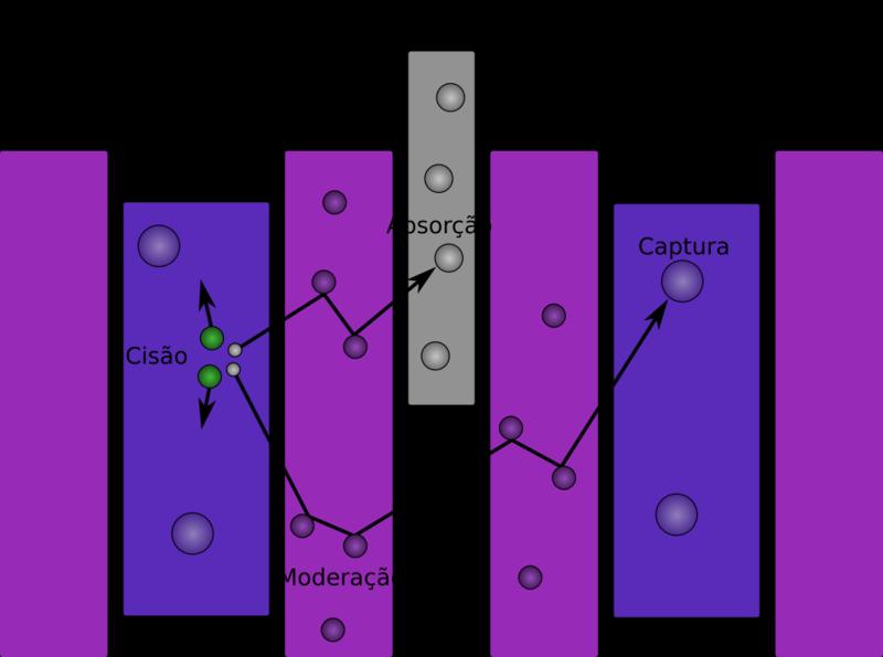Controle do Reator Nuclear Varetas de controle no núcleo Boro ou Cádmio, de materiais absorventes de nêutrons, permitem