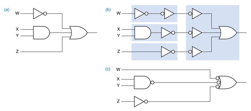 Soma de produtos e NANDs Conversão de circuito com ANDs/ORs para NANDs: nega-se saída da camada AND e entrada da camada OR.