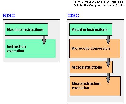 7. RISC e CISC Aplicativos Utiltários Sistema Operacional