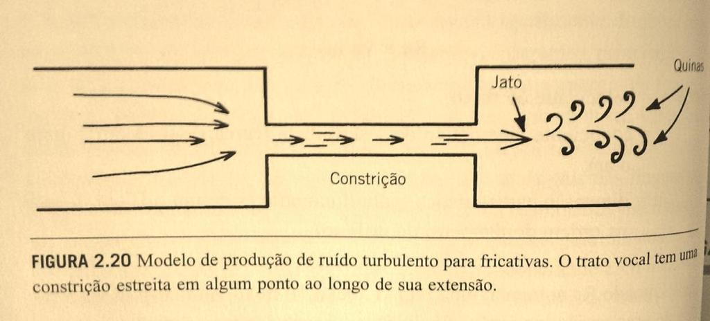 Fricativas produção: articuladores principais colocados próximos, produzindo estreitamento do canal bucal, obstruindo a passagem de ar sem bloquear totalmente percepção: fluxo de ar