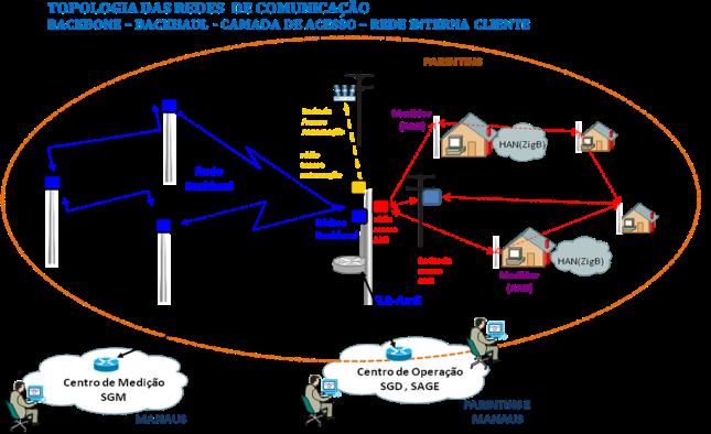 (Telecomunicações) Camadas de comunicação: Backbone - WAN (Wide Area Network) rede responsável pela conexão de Parintins com Manaus provida através de