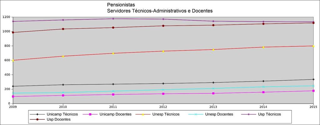 12 Pensionistas Os gráficos a seguir mostram a evolução dos pensionistas em cada uma das três universidades estaduais paulistas e o total,