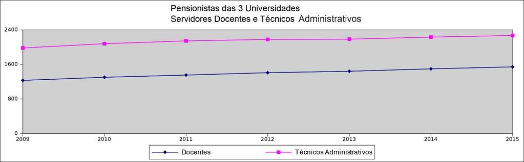 dos aposentados, no período de 2009 a 2015 ( Pensionistas Servidores Técnico-Administrativos e Docentes e Pensionistas das 3 Universidades