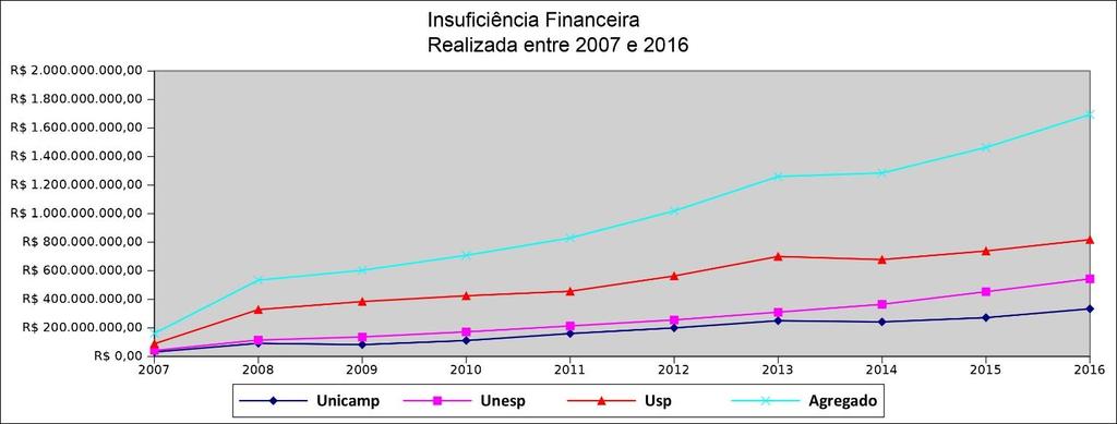 13 Insuficiência Financeira Os gráficos a seguir mostram a evolução da insuficiência financeira, em cada uma das três