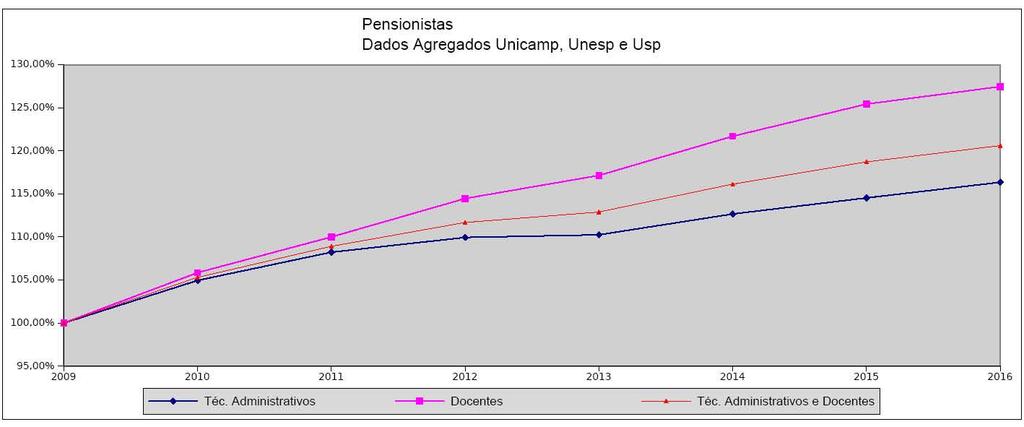 6 Gráfico II-B A partir da reforma previdenciária paulista, os pensionistas (que antes eram pagos pelo IPESP) passaram a ser pagos pelas universidades estaduais.