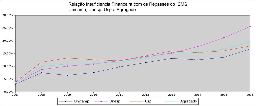 7 Gráfico III Histórico do montante de insuficiência financeira Executado (Atualizada em 03/04/2017) UNICAMP UNESP 2 USP¹ TOTAL 2007 R$ 31.119.842,84 R$ 41.485.013,75 R$ 88.415.561,00 R$ 161.020.