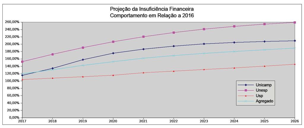 8 Gráfico IV O Gráfico IV (Insuficiência Financeira: Projeção para 2017 a 2026) mostra taxa semelhante de crescimento da insuficiência financeira até 2021, quando o ritmo começa a arrefecer.