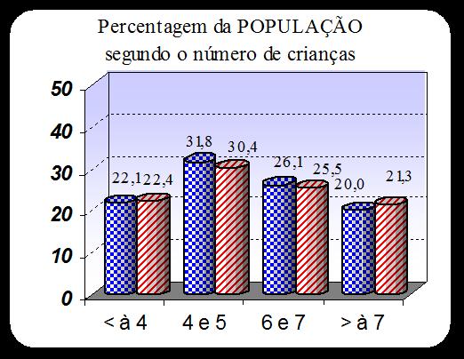 agregados e 22,7% da população.(mais detalhes na tabela B1-a.1 em anexo A1) As representações gráficas que se seguem (gráficos B1-a.4 e B1-a.