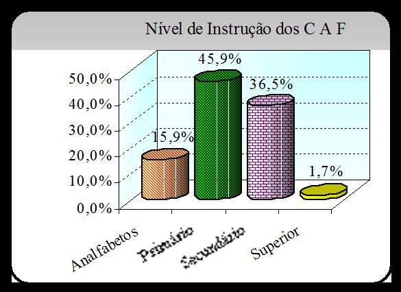 3. NIVEL DE INSTRUÇÃO E ESTADO CIVIL DOS CHEFES DE AGREGADOS Gráfico C3.
