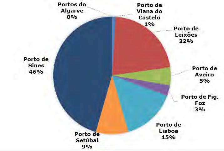 que movimenta mais contentores (43% do total), seguido de Leixões (29% do total) e de Lisboa (25% do total). Gráfico 10: Carga movimentada por porto / Toneladas (2013) Fonte: IPTM.