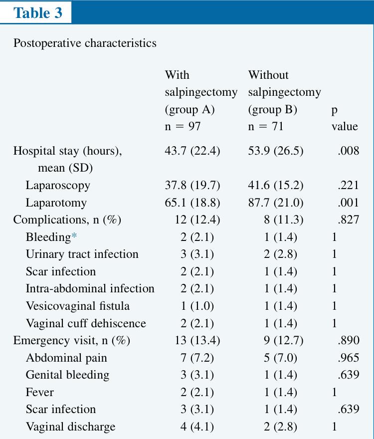 Resultados u Internamento,Complicações pós-operatórias,admissão SU Surgical Outcome and